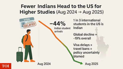 In Numbers: How the number of Indian students going to the US has declined— and where they are headed instead | World News In Numbers: How the number of Indian students going to the US has declined— and where they are headed instead | World News