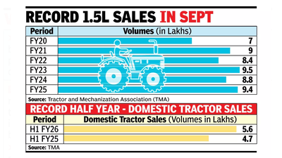 Rural demand revs up: Tractor sales at new high Rural demand revs up: Tractor sales at new high