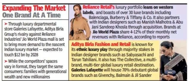 It’s Ambanis vs Birlas in India’s luxury retail market