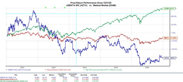 Bear of the Day: Azenta (AZTA)