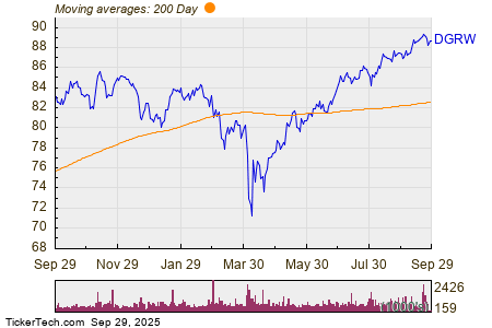 Notable ETF Outflow Detected – DGRW, FB, GD, ITW