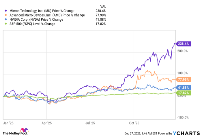 Nvidia, AMD, and Micron Technology Could Help This Unstoppable ETF Turn 0,000 Into  Million in 10 Years