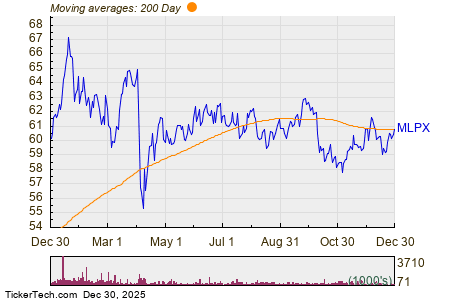 Bullish Two Hundred Day Moving Average Cross – MLPX
