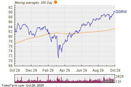 DGRW, FB, GILD, ADP: Large Outflows Detected at ETF