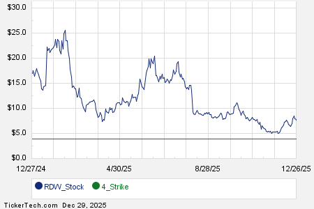 Commit To Purchase Redwire At , Earn 31.2% Using Options