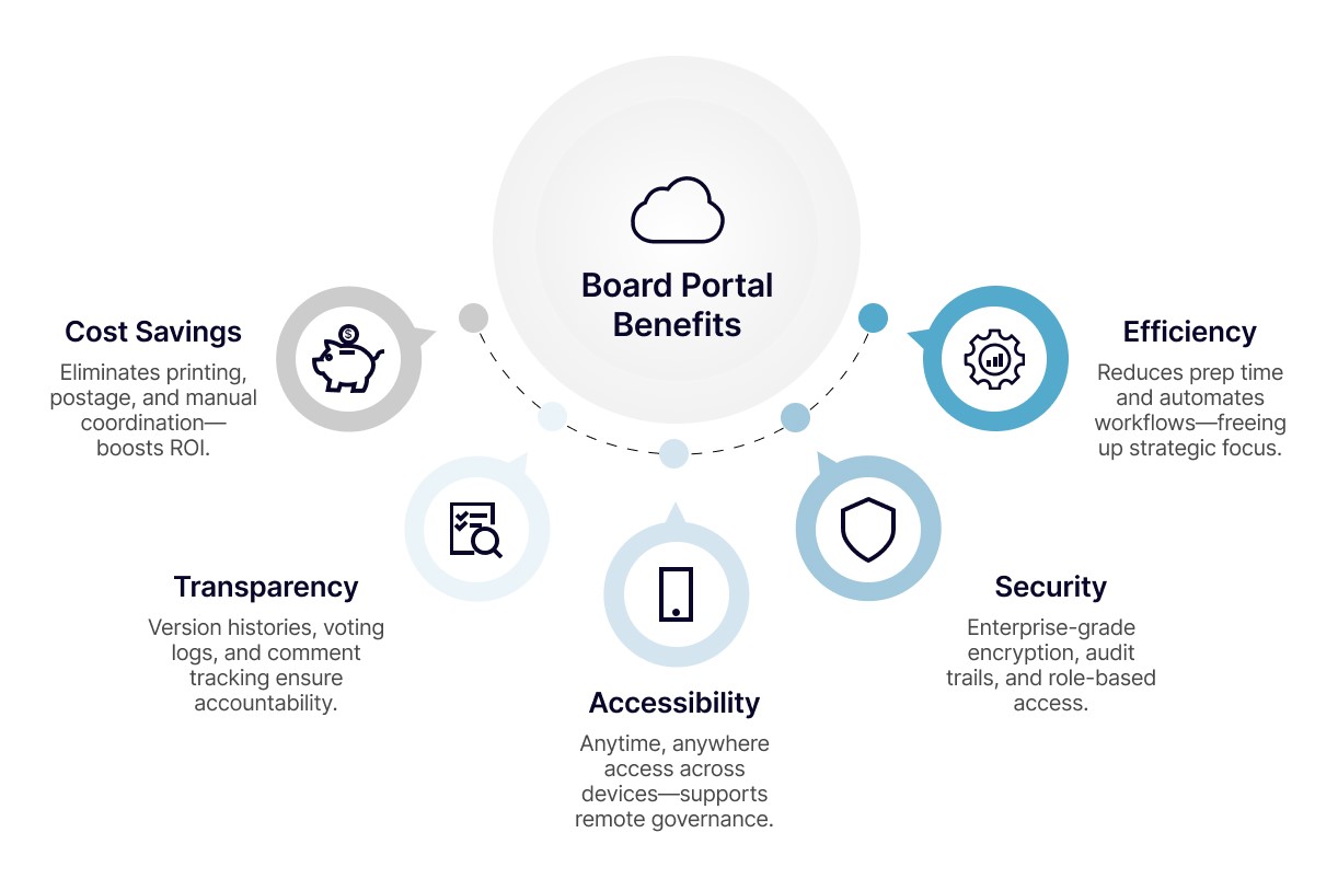 What Is a Board Portal? A Modern Solution for Smarter Governance