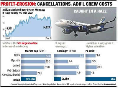 Stock Stall: IndiGo dives 17%,  billion mcap wiped off this month