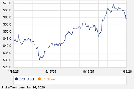 Noteworthy Wednesday Option Activity: LVS, FIGS, WLDN