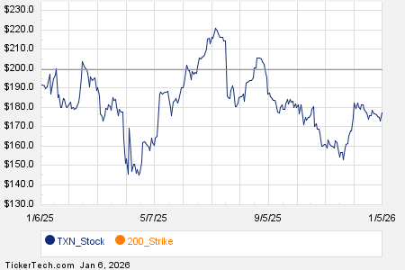 Notable Tuesday Option Activity: TXN, NEM, OGN