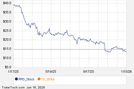 Notable Friday Option Activity: RPD, HCA, KTOS