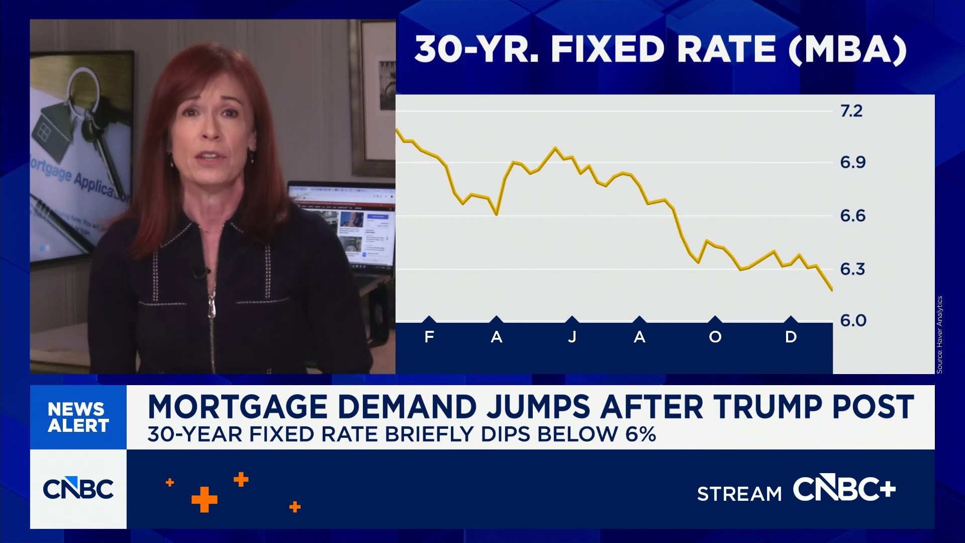 Mortgage refinance demand surges 40% higher after Trump post briefly tanks interest rates
