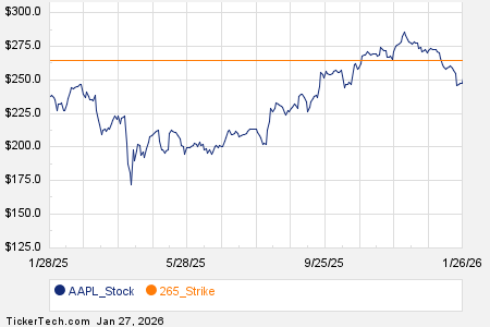 Notable Tuesday Option Activity: AAPL, CVNA, COIN