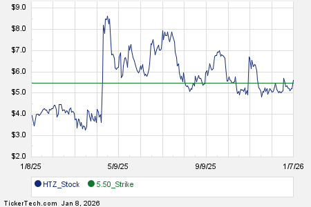 HTZ February 27th Options Begin Trading