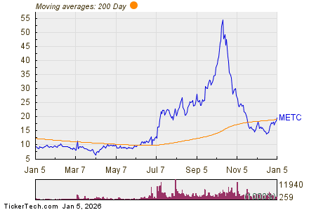 Ramaco Resources (METC) Shares Cross Above 200 DMA