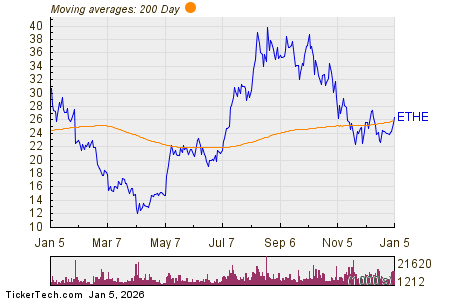 ETHE Crosses Above Key Moving Average Level