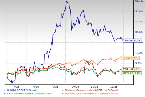 Will Alibaba Stock Recover Amid Slowing E-Commerce Market Momentum?