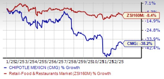 CMG’s Throughput Push Accelerates: Can HEEP Reshape Store Economics? (Revised)