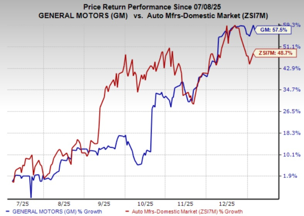 General Motors’ Q4 US Sales Fall 7% Y/Y: Is EV Weakness the Reason?