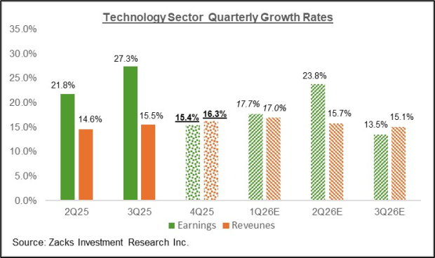 Broad-Based Earnings Growth Expected in 2026