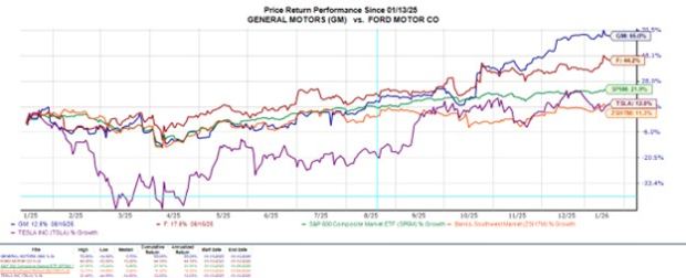 GM Vs Ford: Which Automaker is the Better Investment for 2026?