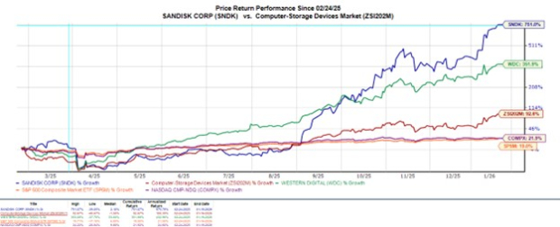 Sandisk (SNDK) Has Become the Hottest Tech Stock to Pursue in 2026