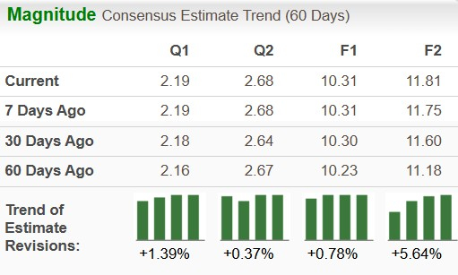 Is GM Set for 14th Straight EPS Beat in Q4? How to Play the Stock Now