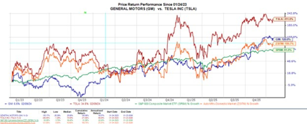 Buy General Motors or Tesla Stock as Q4 Results Approach?