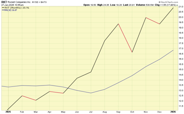 Rocket Companies: Riding Rate Relief and Policy Tailwinds into 2026