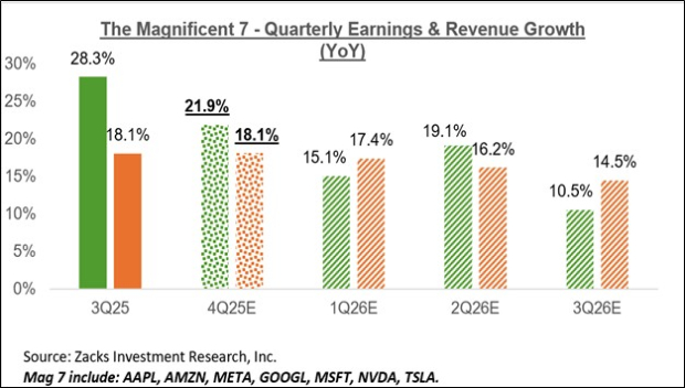 How Are Mag 7 Earnings Shaping Up?