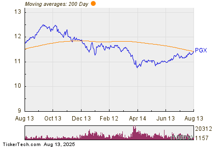 Bullish Two Hundred Day Moving Average Cross – PGX