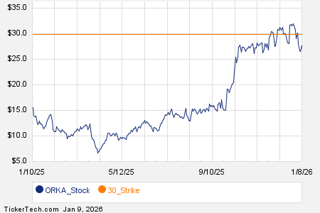 Noteworthy Friday Option Activity: ORKA, FIVE, PCT