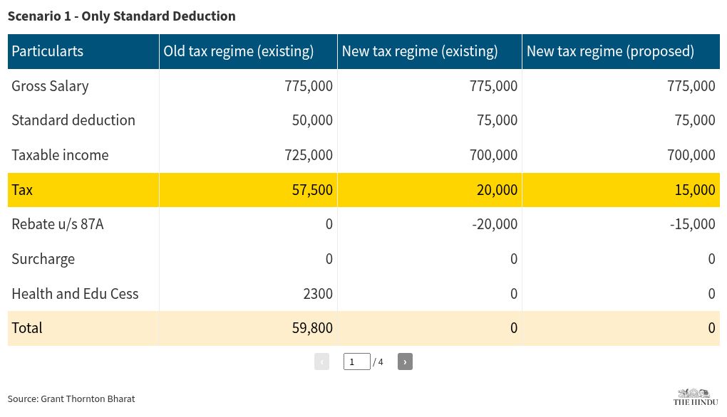 Union Budget 2025: Tax bonanza for middle class