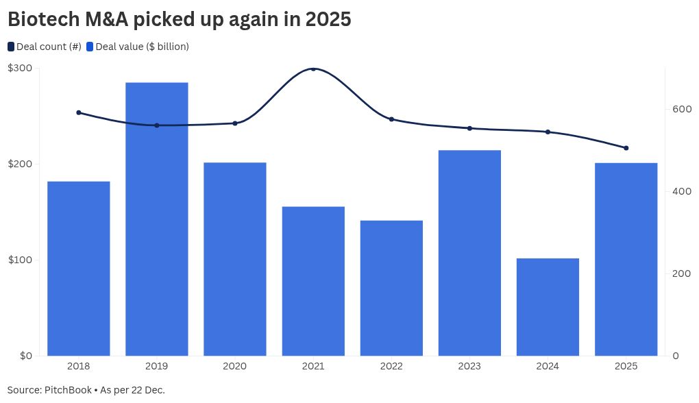 Big Pharma race to snap up biotech assets as 0 billion patent cliff looms