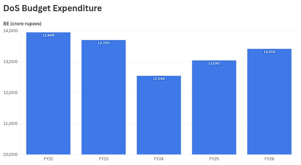 Private sector seeks anchor contracts as Dept of Space struggles to use funds