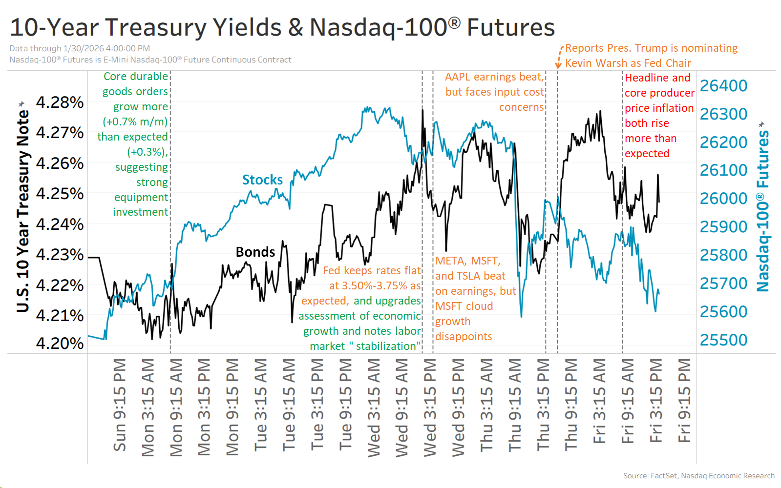 Weekly Chartstopper: January 30, 2026