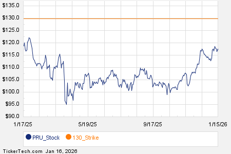 Notable Friday Option Activity: PRU, DHI, TTD