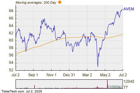 Avantis Emerging Markets Equity ETF Experiences Big Inflow