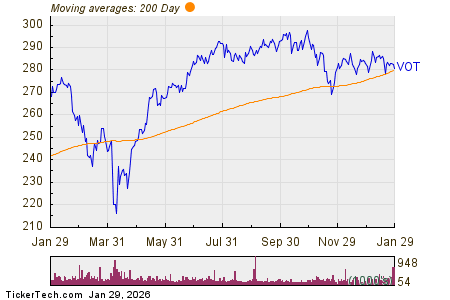VOT Makes Notable Cross Below Critical Moving Average