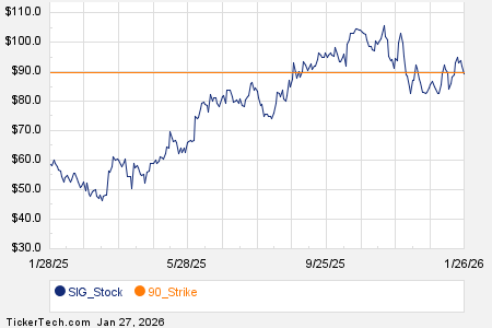 Noteworthy Tuesday Option Activity: SIG, META, AMZN