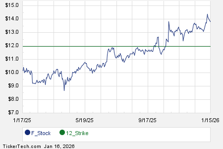 F June 2027 Options Begin Trading
