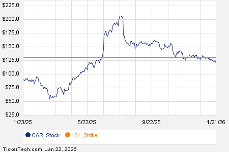 Noteworthy Thursday Option Activity: CAR, COHR, MATX