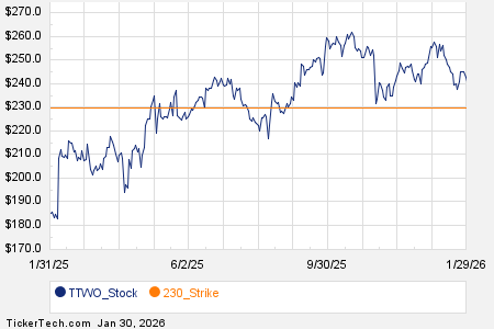 Notable Friday Option Activity: TTWO, KLAC, VZ