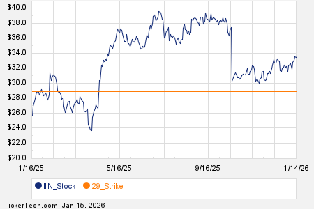 Notable Thursday Option Activity: IIIN, MGM, FIGR
