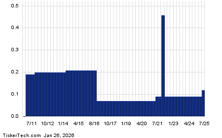 How To YieldBoost Costamare From 2.9% To 15.9% Using Options