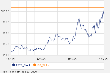 Noteworthy Friday Option Activity: ASTS, RKLB, CAVA