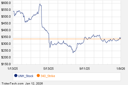 Notable Monday Option Activity: UNH, WGS, GOOGL