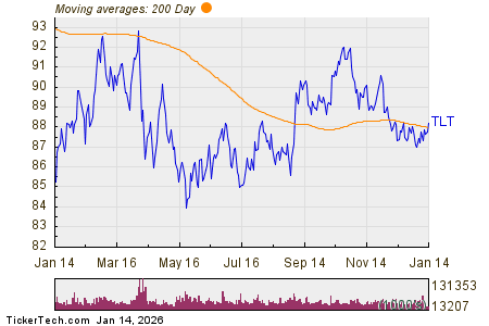 iShares 20+ Year Treasury Bond Breaks Above 200-Day Moving Average – Bullish for TLT