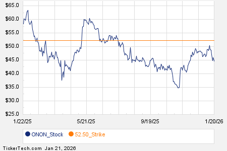 Notable Wednesday Option Activity: ONON, ALAB, LULU