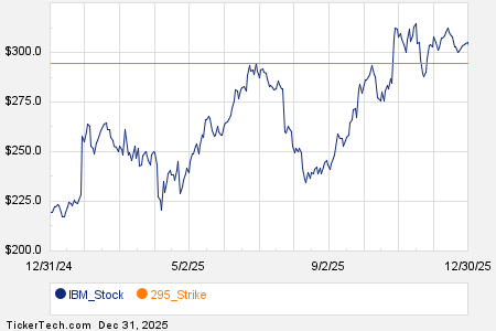 Noteworthy Wednesday Option Activity: IBM, DJT, MCD
