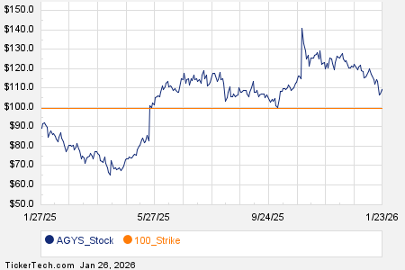 Notable Monday Option Activity: AGYS, DOX, RTX